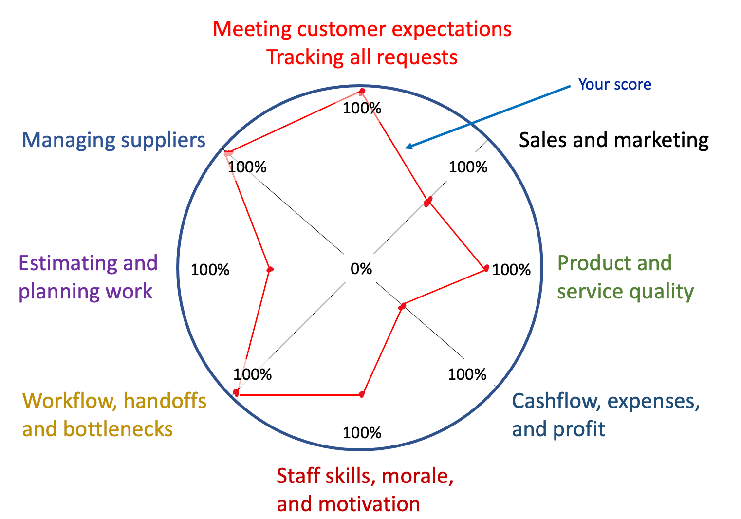 Eight Success Criteria for any Small Business