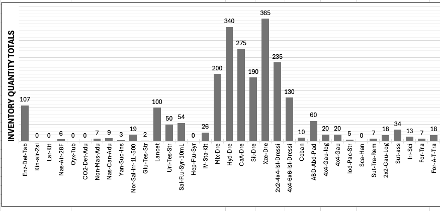 Medical supplies inventory graph