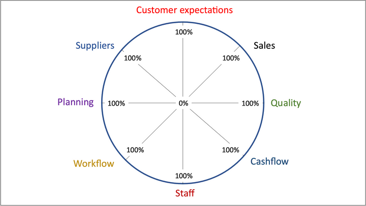 Eight Success Criteria for any Small Business